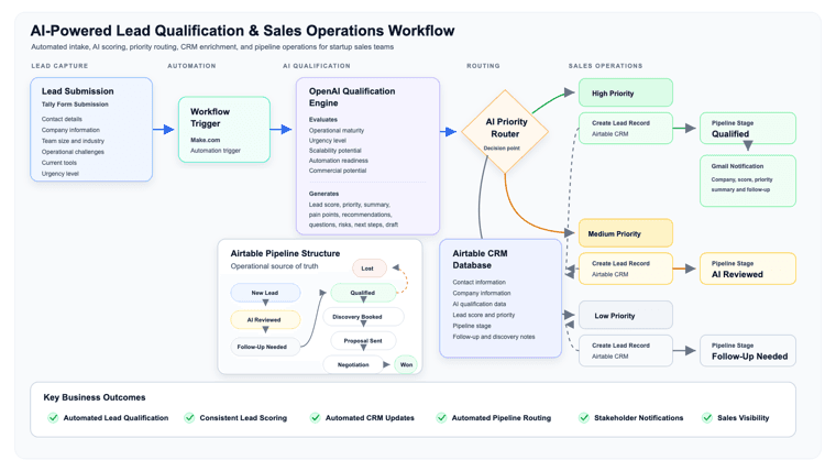 Architecture diagram for the AI-powered lead qualification and sales operations workflow.